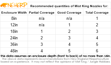 Mist King Nozzle Quantity Recommendation