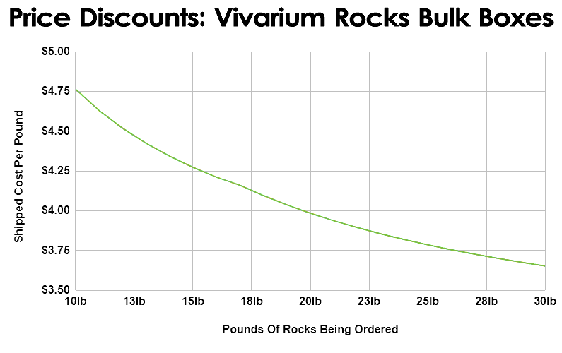 Animal Safe Rock For Bioactive Terrariums